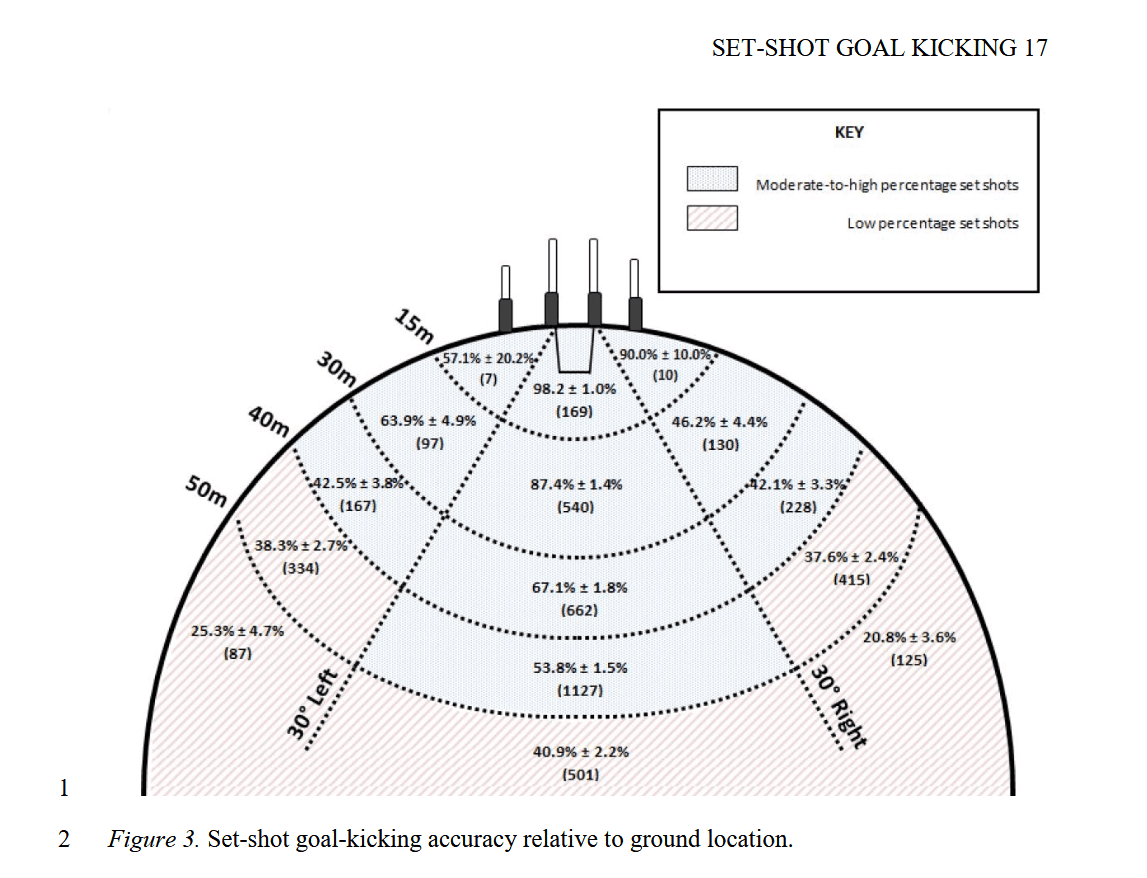Set-shot goal-kicking accuracy by ground location